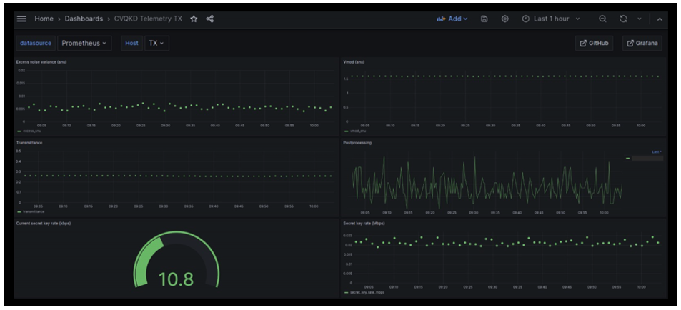 Figure 2 – In this figure, we can see a summary of some of the panels of interest in QKD that allow monitoring the solution. The metrics shown are Excess Noise Variance, Vmod, Transmittance, Postprocessing values, and the Secret Key Rate (SKR).