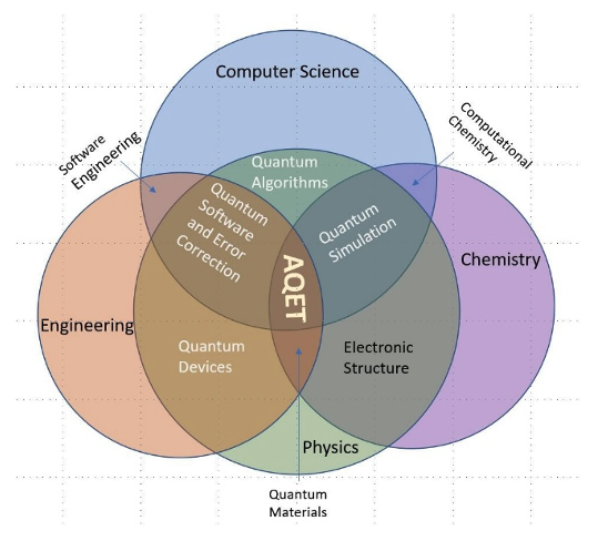  The AQET program facilitates the collaboration of hardware and software engineers and scientists from major areas, including quantum algorithms, quantum software and hardware development, quantum simulation, and fundamental theoretical aspects of electronic structure.