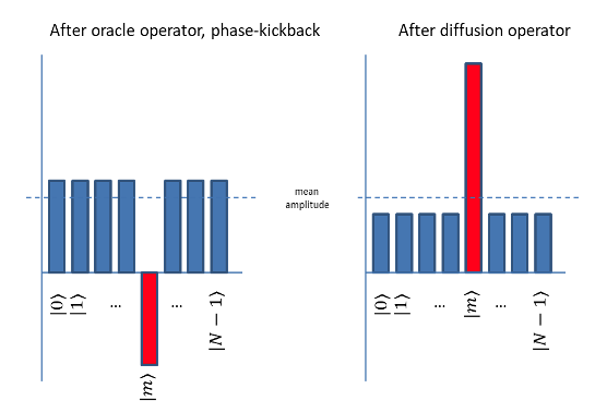  Amplitude amplification by Grover’s diffusion operator