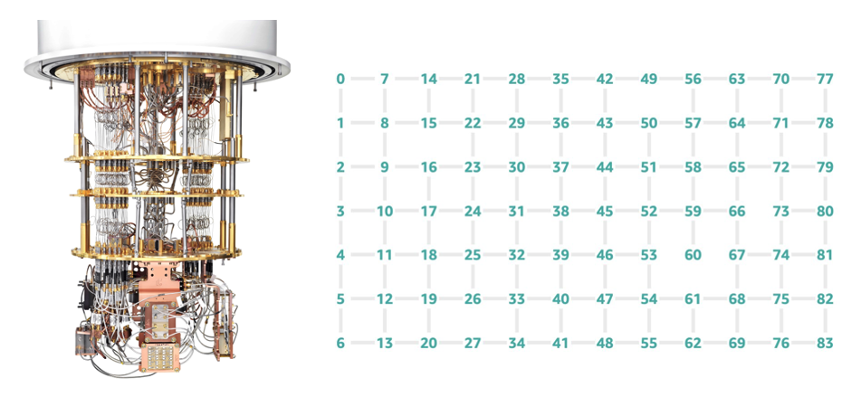   A Rigetti quantum computer (L) and the 84-qubit Ankaa-2 lattice (R).