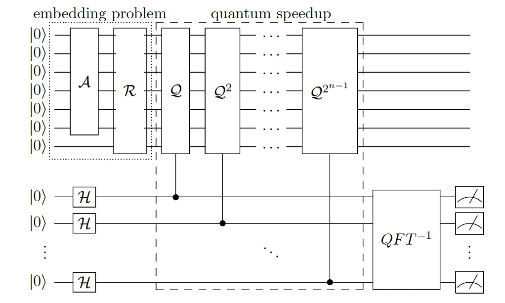 Figure 1: The unitary-circuit diagram of Quantum algorithm for Monte Carlo integration. Unitaries ‘A’ and ‘R’ are used to embed the underlying option. Repeated application of ‘Q’ controlled on ancilla qubits provide the quantum speedup (From reference [3]).