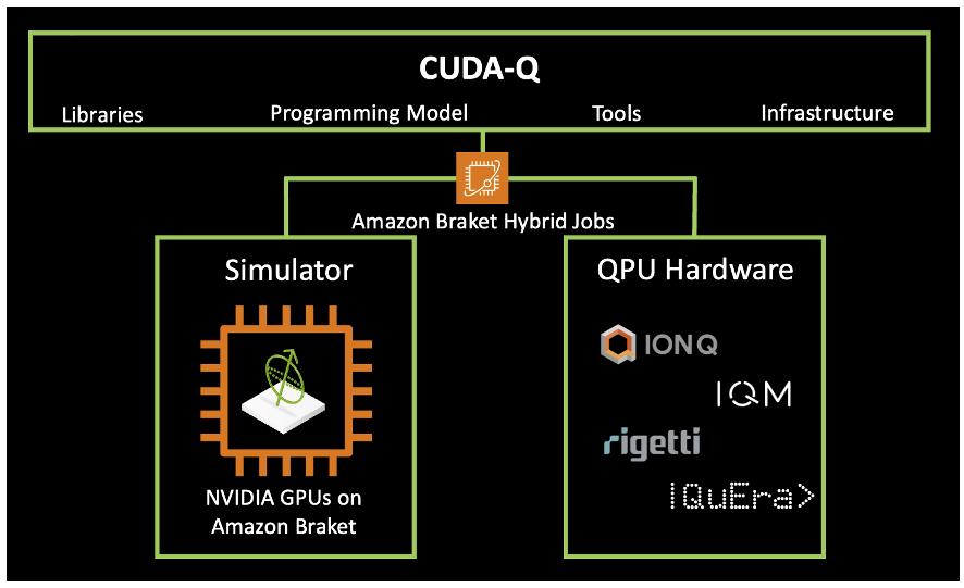 Figure 1: NVIDIA CUDA-Q developers now have the option to leverage CPUs and NVIDIA GPUs available via Braket Hybrid Jobs to develop and execute NVIDIA CUDA-Q programs on simulators without worrying about managing the underlying classical compute. Customers can also seamlessly run these programs on all quantum hardware supported on Braket either on demand or with dedicated access to the quantum device via a reservation. 