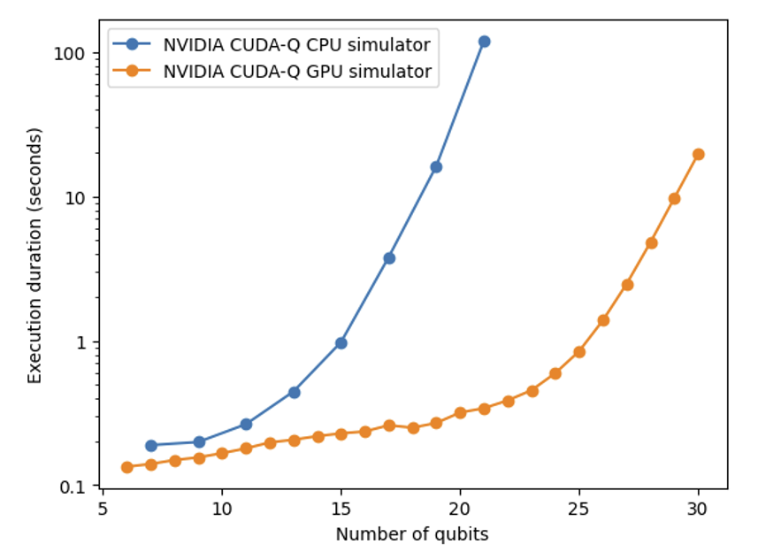 Figure 2. Execution time of NVIDIA CUDA-Q’s simulator software running on GPU and CPU instance types. The random circuits used for the tests have the same definition as in this blog post. Each term in the Hamiltonian is a tensor product of randomly selected Pauli observables on each qubit. The parameters for the benchmark are: n_gates=100, n_terms=100, n_shots=500. Each data point is an average of 5 runs. The GPU simulations were executed on a p3.16xlarge instance. The CPU simulations were executed on a ml.c5.18xlarge instance.