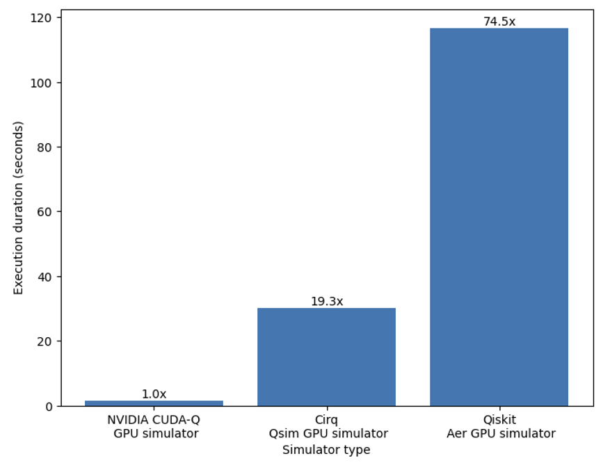 Figure 3. Execution duration for three GPU-based simulators with results shown relative to the NVIDIA CUDA-Q simulator. The random circuits used are the same as those used for the results shown in Figure 2. The parameters for the benchmark are: n_qubits=29, n_gates=100, n_terms=100, n_shots=500. Each data point is an average of 5 runs. All data for GPU simulators compared here (NVIDIA CUDA-Q, Cirq Qsim, Qiskit Aer simulators) are collected from runs using ml.p3.16xlarge instances. This test uses the default interface of a simulator to evaluate the Hamiltonians with multiple terms. If a simulator does not have such an interface, the test iterates through the terms in the Hamiltonian.