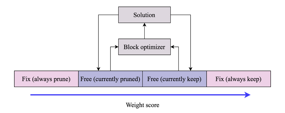  An illustration of the role of weight-scoring methods in our algorithm. At the beginning, weights with extreme scores are fixed - low-scoring weights are always pruned, while high-scoring weights are always kept. The rest of the weights are the candidates for the per-block optimization. Their scores are used to guide the selection of the weights to be included in the next block optimization step.