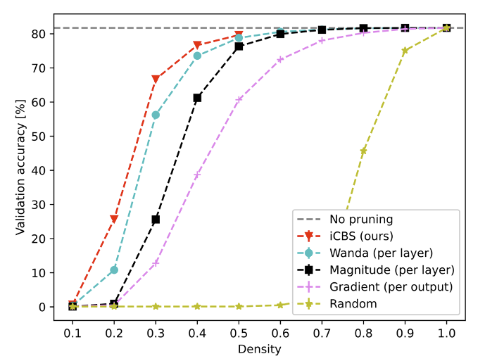  Results for the DeiT model on the ImageNet-1K dataset. This plot shows the dependence of the post-pruning validation accuracy (top-1) on the density for various types of pruning -- the baselines and our pruner iCBS. The horizontal line labeled “No pruning” shows the validation accuracy of the unpruned model.