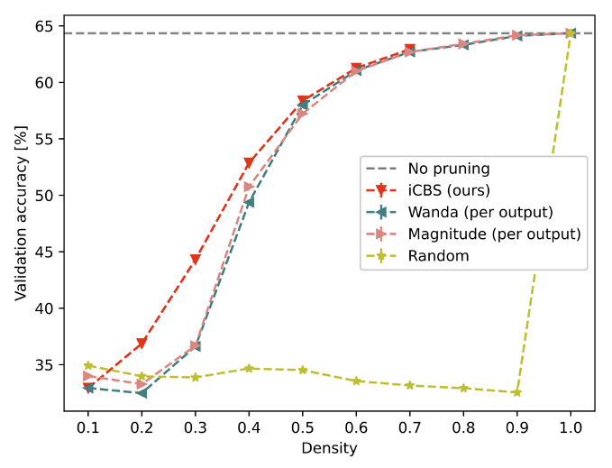  Results for the Mistral-7b model pruned using the C4 dataset and validated using the LM Evaluation Harness. This plot shows the dependence of the post-pruning validation accuracy (top-1) on the density for various types of pruning -- the baselines and our pruner iCBS. The horizontal line labeled “No pruning” shows the validation accuracy of the unpruned model.