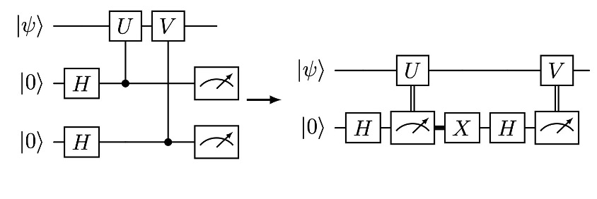 Figure 1: The static circuit execution picture (left) is equivalent to dynamic circuits involving mid-circuit measurements with feed-forward control (right), while reducing qubit and controlled gate costs. Instead of two qubits initialized in |0>, the right-hand side circuit uses only one qubit in |0>. After the first measurement, this qubit is actively reset to the |0> state, denoted by the X operation conditioned on the measurement results, which allows the same qubit to be used for the second half of the algorithm.