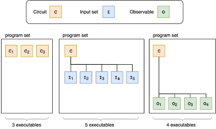  With program sets, you can package circuits, parameter settings (or “input sets”), and measurement bases (or “observables”) into a single bundle of executables, which then gets executed efficiently on supported Braket devices.