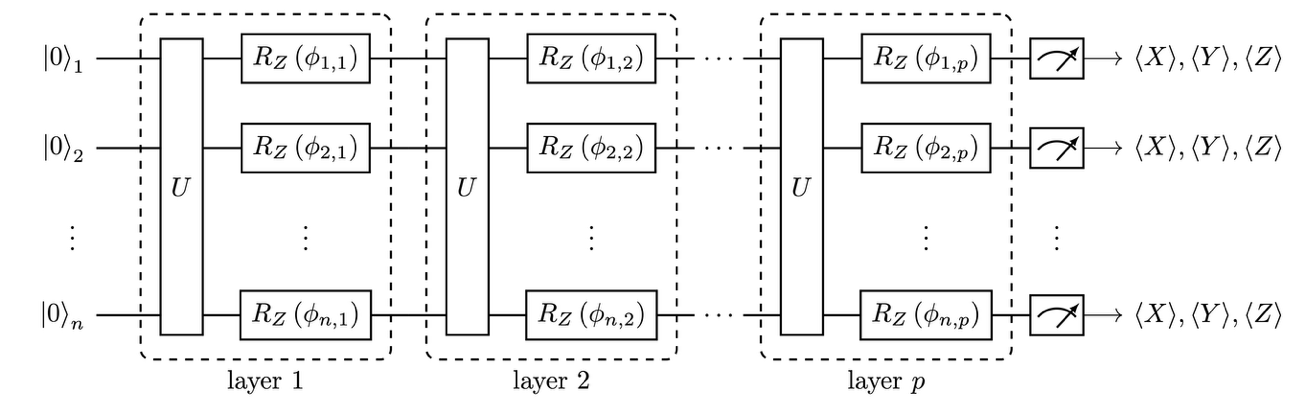Figure 1: Circuit diagram of the quantum feature map for an n-qubit state consisting of p layers of a unitary transformation followed by single-qubit Z rotations with angles defined by the scaled values of the classical features. For every qubit, the expectation values of the Pauli observables X, Y, and Z are computed to map the n classical features into 3*n quantum features.