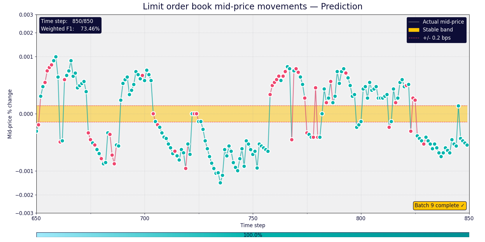 Figure 2: Step by step prediction of the mid-price movements of the LOB using the Amazon Braket SV1 on-demand simulator.