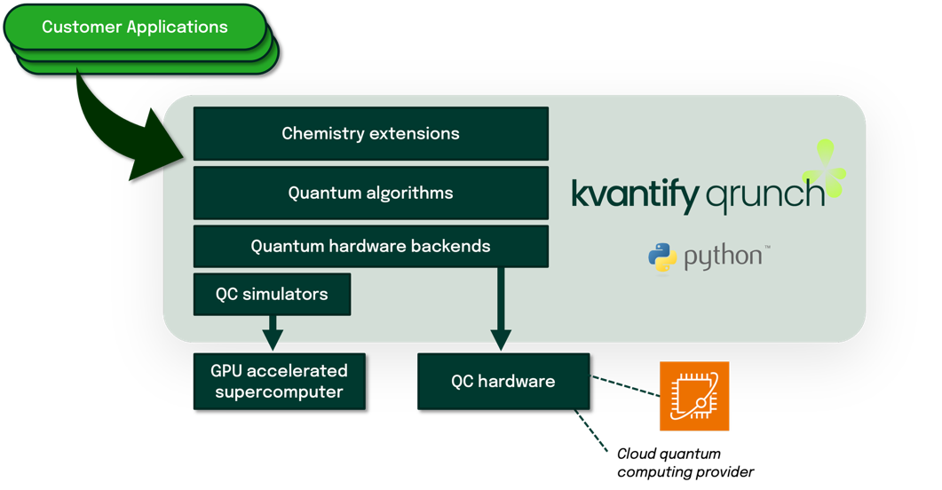 Figure 1 – Kvantify Qrunch integrates all the computational chemistry functionalities and manages the technical complexity of quantum computing, providing the missing software link to bridge the gap between advanced customer applications and execution on quantum computing hardware.