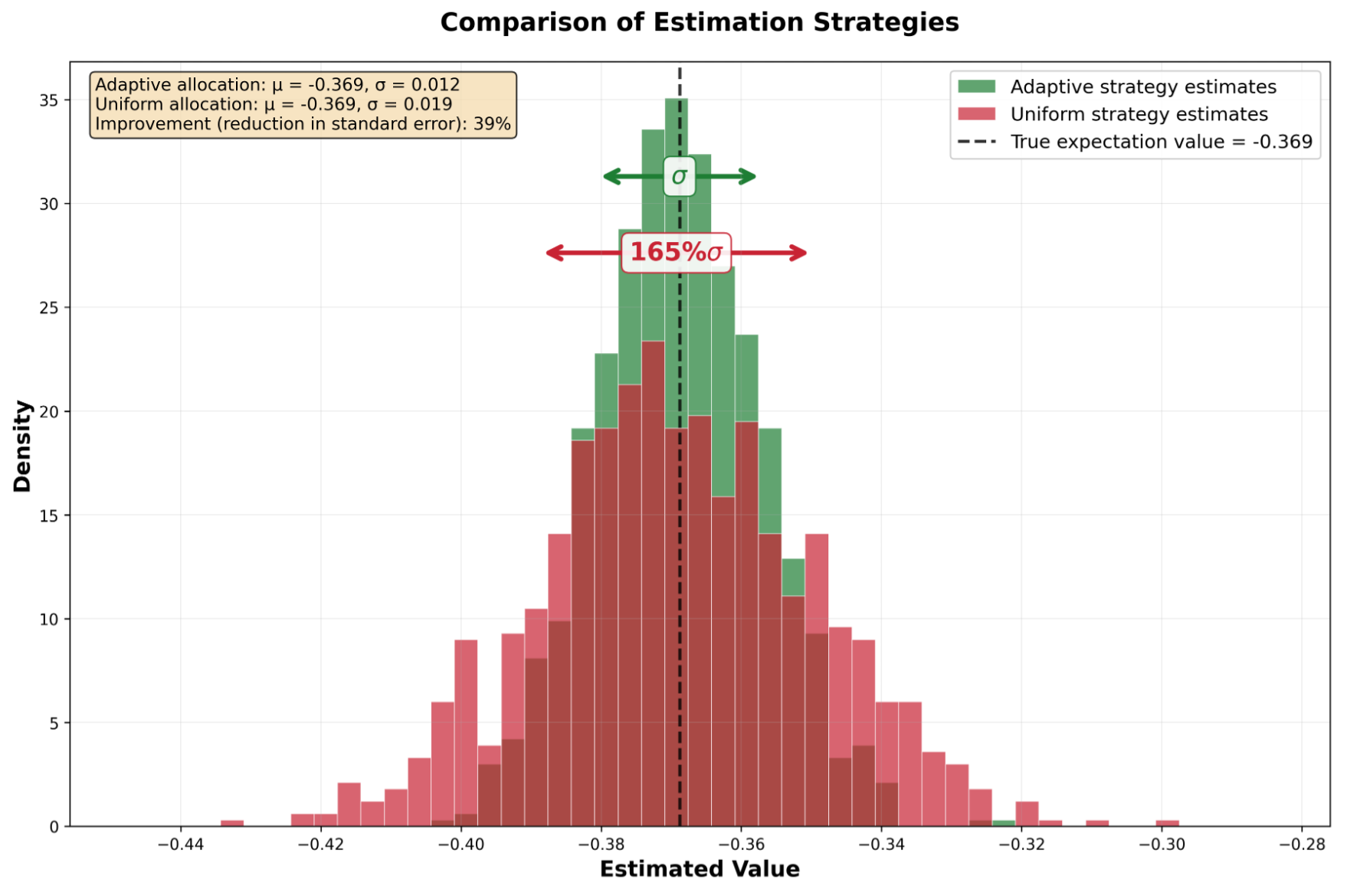 Getting the Most from Your Quantum Measurements: Adaptive Shot Allocation on Amazon Braket