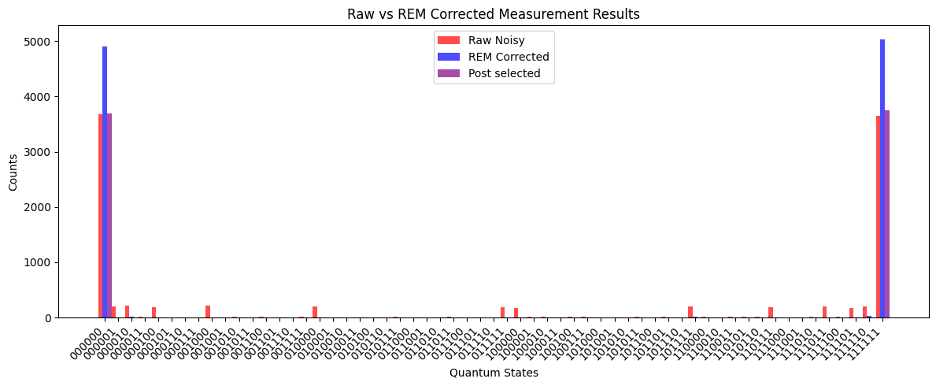 Figure 2. Readout mitigated GHZ state for a 6-qubit system, using an inverse confusion matrix approach as well as a post-selection based approach, both supported with Mitiq.