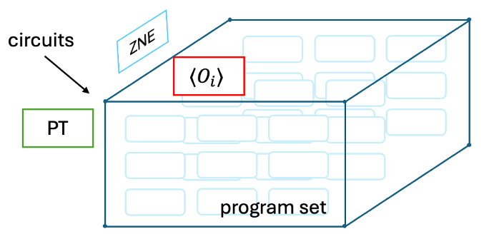Error mitigation on Amazon Braket with program sets and Mitiq