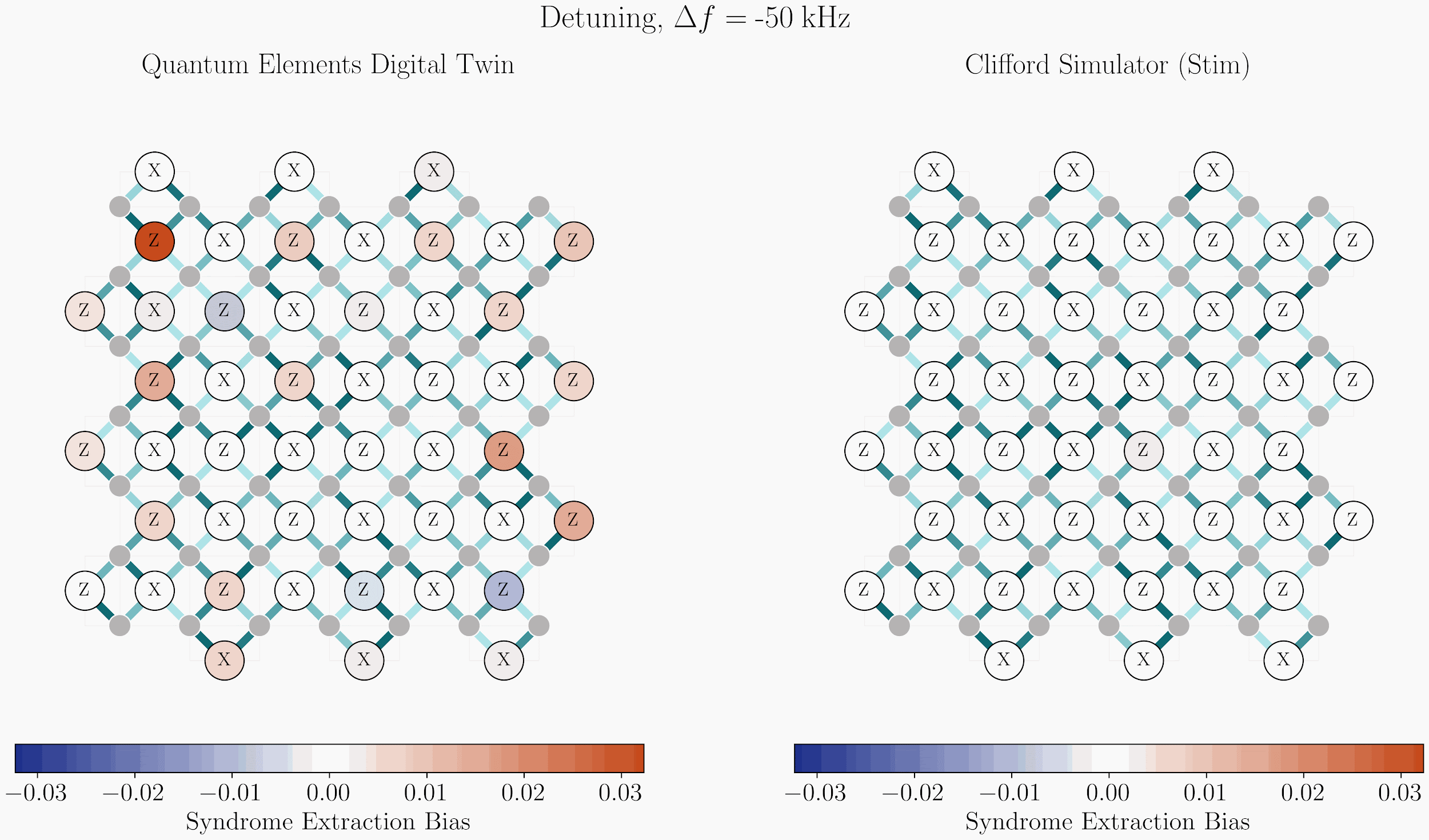 Figure 1. Grey nodes are data qubits; labeled circles are ancillas measuring X- or Z-type checks on neighboring data qubits. Edge colors encode the residual ZZ crosstalk strength (darker edges indicate stronger crosstalk). The error bars are negligible at the figure resolution.