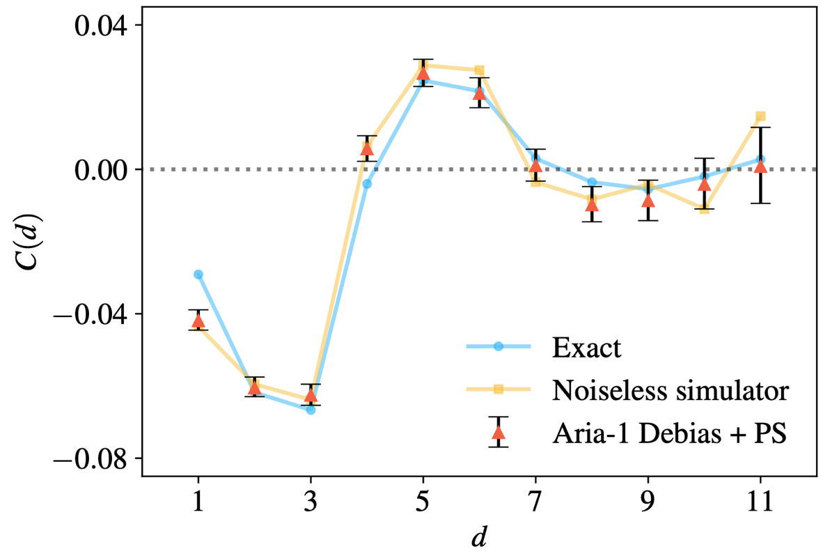 Figure 4 - Correlation hole