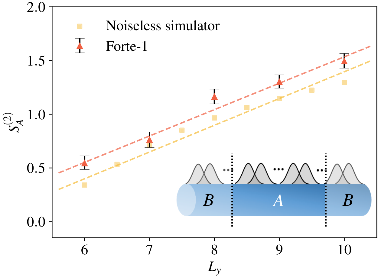 Figure 5 - Topological entanglement entropy