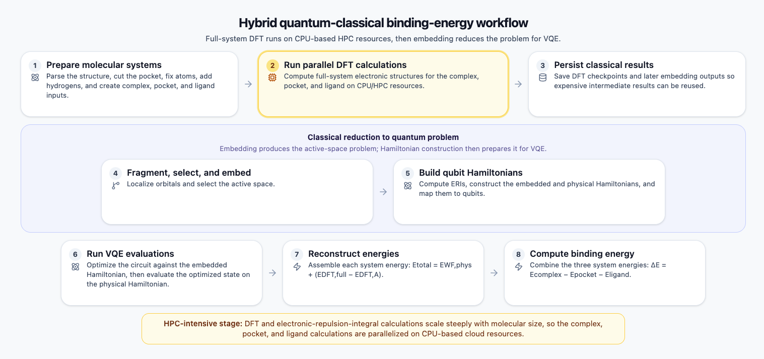 Block diagram visually outlining the steps for a hybrid quantum-classical binding energy workflow. 