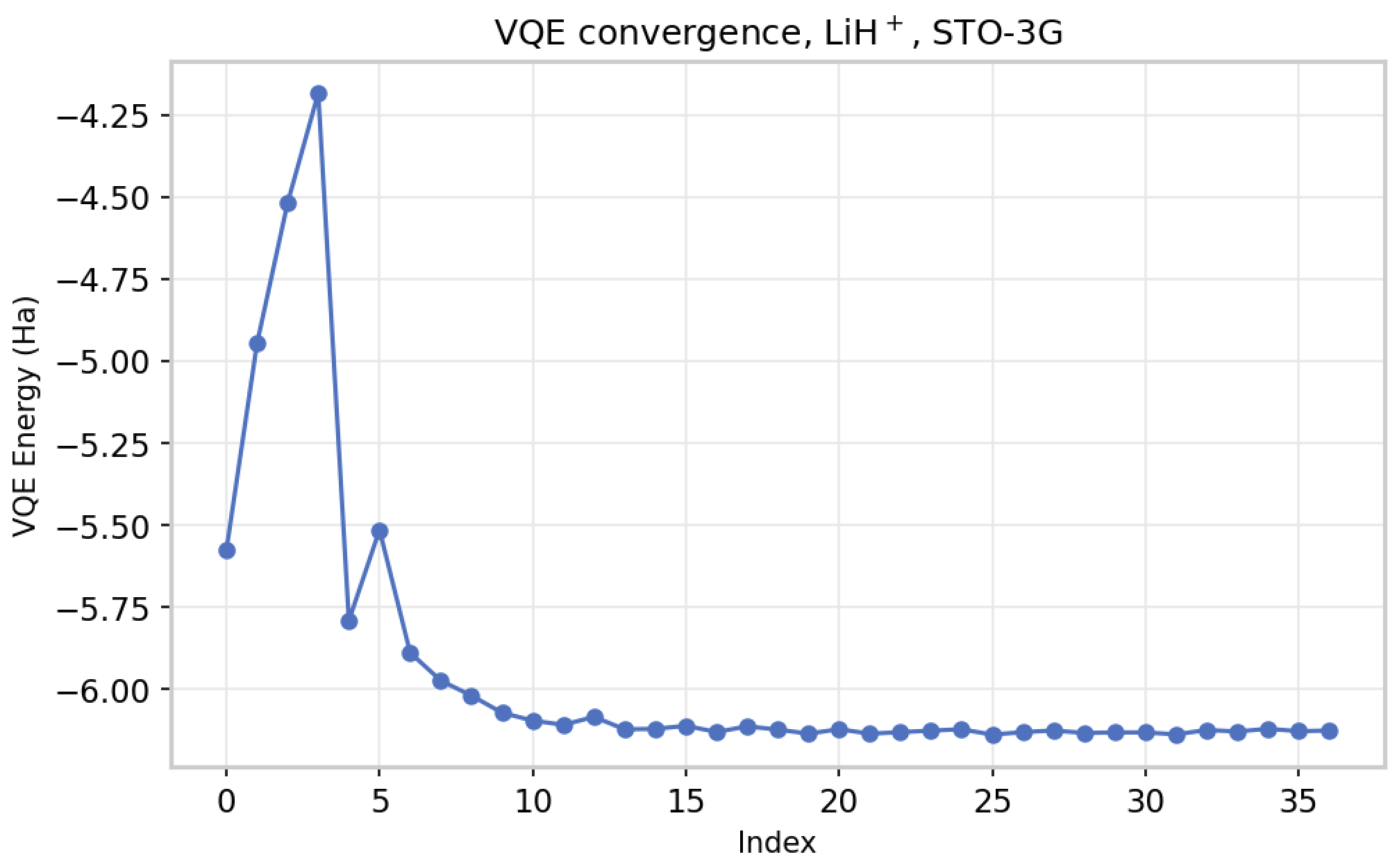 Graph showing the VQE energy evolution for a LiH+ molecule over multiple iterations