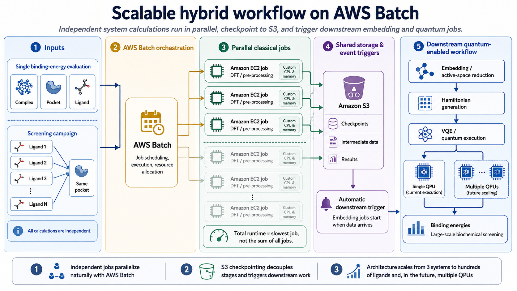 diagram describing the components and flow of a forward-looking hybrid workload using AWS Batch to process multiple iterations simultaneously. 