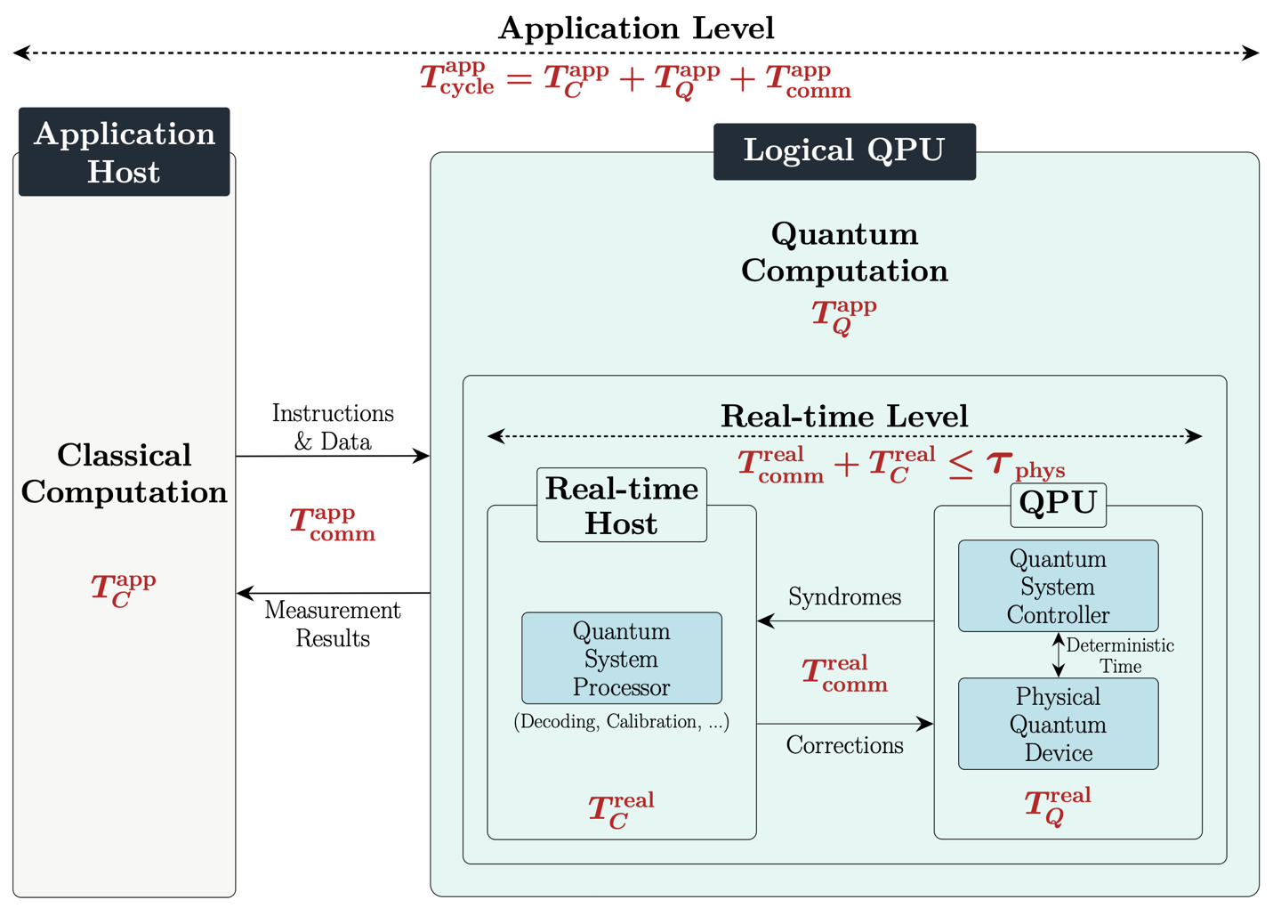 Figure 1: Compute cycle, a round trip between classical and quantum resources. The compute cycle (a full round trip between classical and quantum computer) decomposes into classical compute time (TC), quantum compute time (TQ), and communication overhead (Tcomm). At the real-time level, the QPU and the real-time host must exchange data and complete classical processing (e.g., calibration, QEC decoding) within a device-imposed timescale (τphys), otherwise execution fails. At the application level, how much communication overhead degrades runtime performance depends on the ratio between computation (TC + TQ) and communication times (Tcomm).