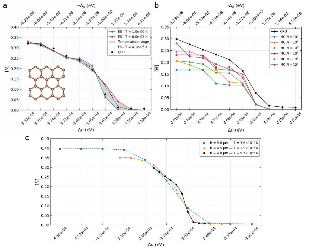Figure 2 – Result of the thermodynamic sampling. (a) Effective temperature calibration with a 28-site nanoflake as shown in the inset. The horizontal axis represents the chemical potential, or equivalently the global detuning, and the y-axis is the average concentration. Comparing the QPU data to the exhaustive search result yields Teff=41μK. (b) The average concentration as a function of chemical potential. We compare the QPU data with UMC of different sample sizes. (c) The average concentration as a function of temperature and chemical potential. As we lower the temperature, the curve is shifted towards a sharper distribution as expected.