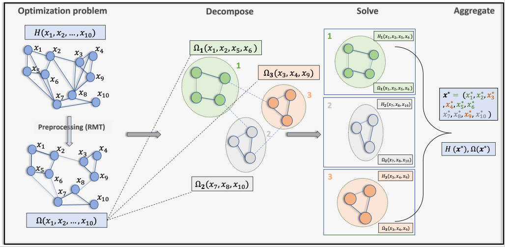 Figure 1. Schematic overview of our decomposition pipeline for solving large optimization problems. The objective is denoted by H, and the constraint set is denoted by Ω. Decompose: We first preprocess the correlation matrix using Random Matrix Theory (RMT). The resulting problem is then partitioned into a series of subproblems using community detection methods. Solve: Each subproblem is solved (in parallel). Aggregate: The subproblems are aggregated and post-processed for feasibility checks into the final solution x*. Finally, we check the final objective value, while ensuring feasibility.