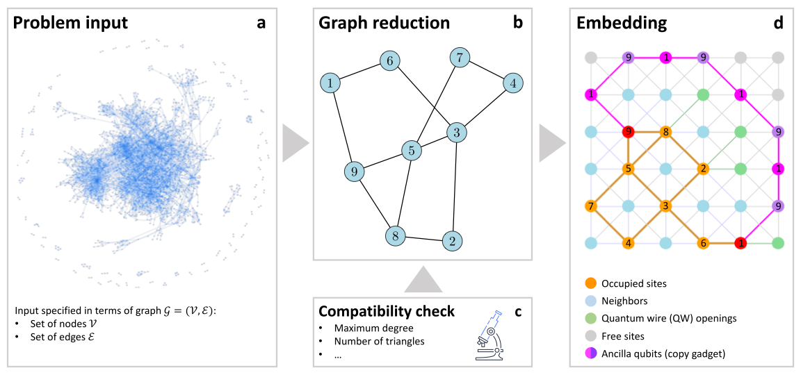 Figure 2. Schematic illustration of our compilation for solving the Maximum Independent Set (MIS) problem on large graphs using Rydberg atom arrays. The process begins with an arbitrary input graph (e.g., the Cora citation graph with ~2700 nodes and ~5300 edges) generically incompatible with the connectivity constraints of Rydberg quantum hardware. Through deterministic reduction algorithms, the graph is reduced (exactly, without approximation) to a smaller kernel—reducing Cora to just 9 nodes and 12 edges. A compatibility checker then verifies whether the reduced graph meets hardware constraints based on properties like maximum degree and triangle count. Finally, our embedding algorithms map the logical graph onto physical Rydberg hardware with limited connectivity (e.g., a lattice with union-jack connectivity). The embedding is optimized to minimize overhead, and quantum wires with ancilla atoms are used to introduce missing connections. For Cora, this yields a hardware-native embedding with just 9 nodes, 11 edges, and 8 ancilla atoms in a quantum wire. 