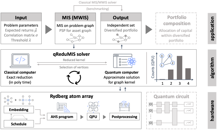 Figure 3. The hybrid qReduMIS framework consists of three layers: (i) application, (ii) algorithm, and (iii) hardware. The application layer is illustrated using a portfolio selection problem (PSP) that can be formulated as a MIS problem on an asset graph. For a given graph G, the qReduMIS algorithm solves the MIS problem by combining exact polynomial-time reduction logic with quantum measurement data to identify and remove frozen vertices with high or low likelihood of being part of large independent sets, thereby unblocking the kernelization process. The framework is hardware-agnostic and compatible with both digital and analog quantum devices, including Rydberg atom arrays implementing analog Hamiltonian simulation (AHS) programs.