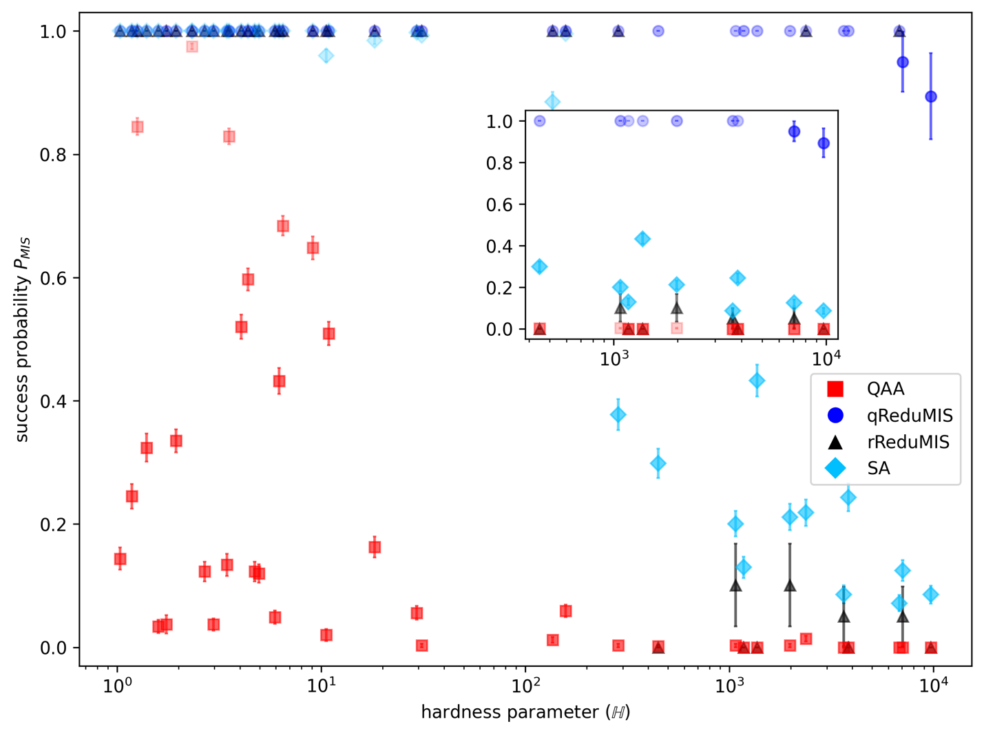 Figure 4. Success probability PMIS as a function of the hardness parameter H, for QAA (red squares), classical SA (bright blue diamonds), qReduMIS (blue circles), and a random-informed baseline (black triangles). Error bars refer to 90% confidence intervals as extracted via bootstrapping; for SA error bars are estimated via repeated Bernoulli experiments. The inset provides selected results for those nine instances (with a non-zero kernel) that are not solved by classical reduction alone.