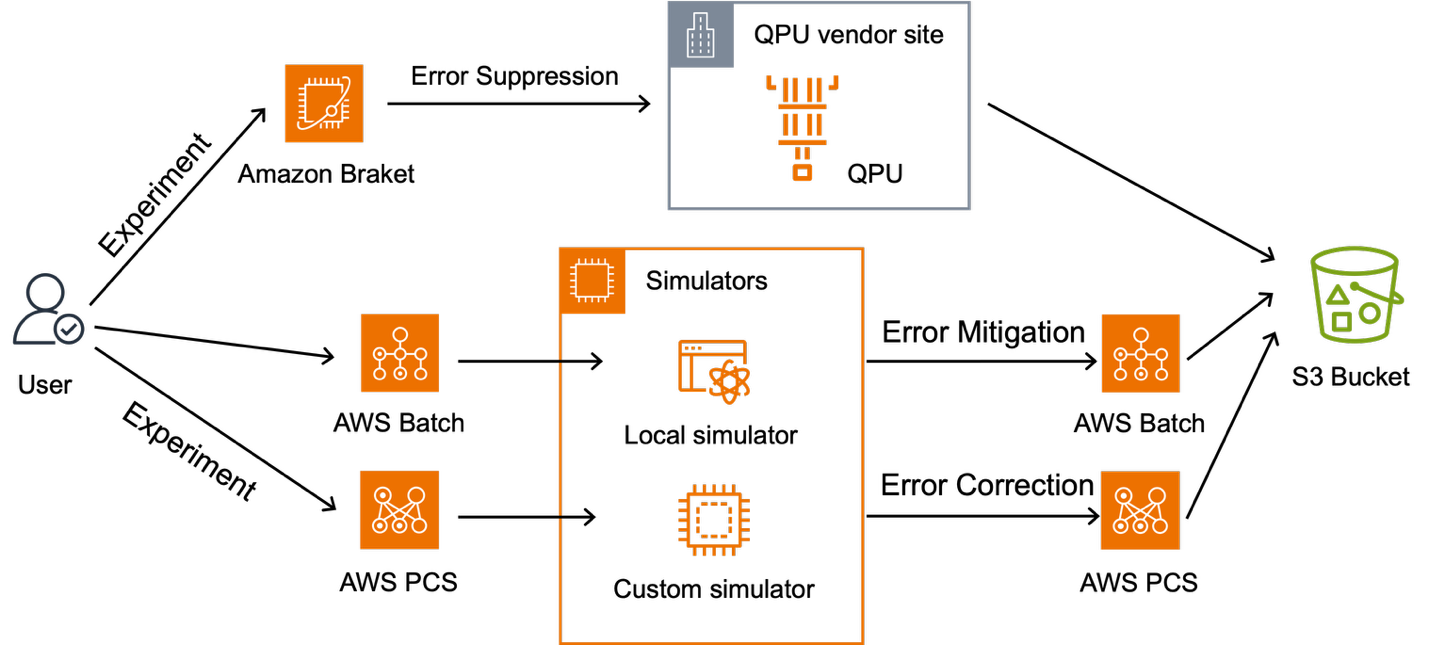 Figure 1 - End-to-end workflow in studying quantum noise on AWS. Quantum circuits are dispatched to the appropriate backend by task: circuits with error-suppression protocols run on a third-party QPU via Amazon Braket; circuits for zero-noise extrapolation are fanned out on noisy simulators using AWS Batch, which also performs the mitigation post-processing; and circuits for quantum error correction are simulated at scale on AWS PCS with Stim and PyMatching, which also handles syndrome decoding and correction. Final results persisted to shared S3 storage.
