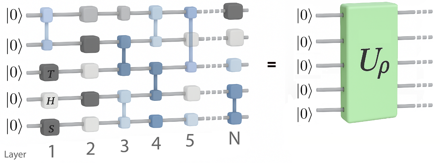 Figure 1: The quantum state emitted by the source is modeled as a concrete sequence of gate instructions. Starting from the all-zeros state, the circuit produces a final quantum state ρ, equivalent to a unitary operator U????.