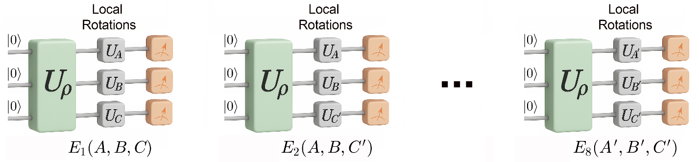 Figure 2: Each correlation term is modeled by the composition of a state-preparation circuit and a measurement layer of local rotations, specified by the computed angles.