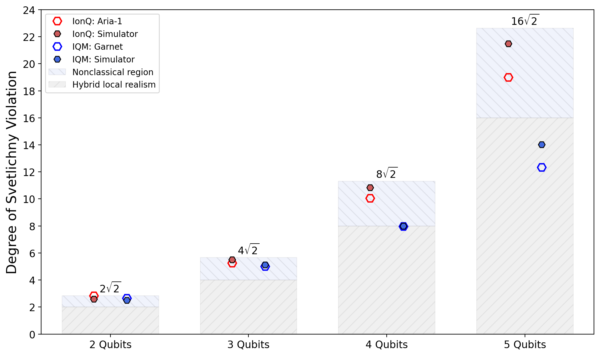 Figure 3: Comparison of Svetlichny inequality violation across IonQ Aria-1 and IQM Garnet processors for 2–5 qubit GHZ states, including local simulator baselines