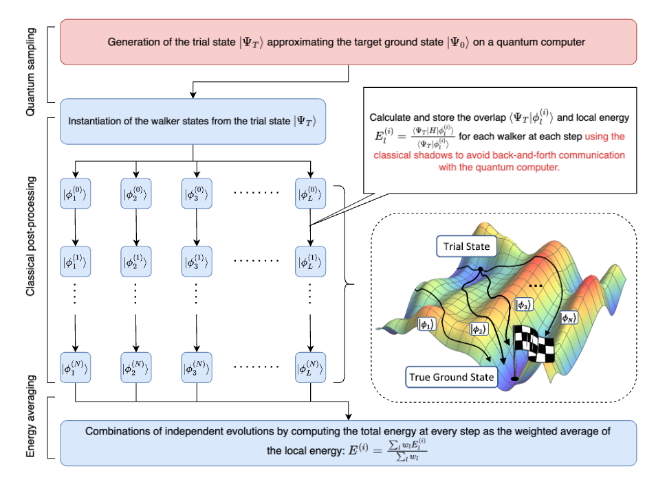 Figure 1 - Overview of the QC-AFQMC algorithm, grouped into the three stages used throughout this post (quantum sampling, classical post-processing, and energy averaging). A quantum-prepared trial state seeds a population of walkers that evolve independently through imaginary time, with each walker's overlap and local energy evaluated from the trial state via classical shadows, and the ground-state energy obtained as the weighted average of the walkers' local energies. The inset shows the walkers driven from the trial state to the true ground state.
