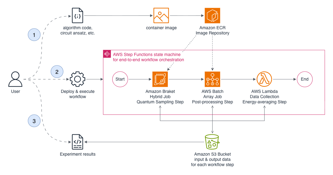 Figure 2 - End-to-end architecture of the QC-AFQMC workflow on AWS. The user packages the algorithm code and circuit ansatz into a container image in Amazon ECR (1), deploys and executes the workflow (2), and retrieves the results (3). AWS Step Functions orchestrates the run as a state machine, invoking the Amazon Braket Hybrid Job (quantum sampling), the AWS Batch array job (classical post-processing), and the AWS Lambda function (energy averaging) in sequence. Amazon S3 stores the input and output data for each step and returns the final results to the user.