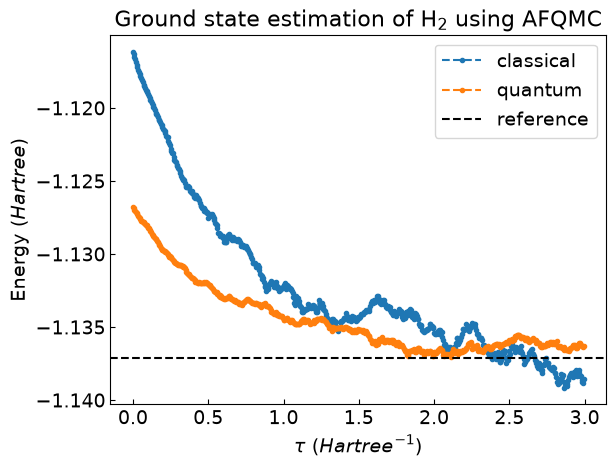 Figure 4 - Hydrogen-molecule ground-state energy estimation from classical and quantum-classical (shadow-based) AFQMC algorithms, both converging to the exact value over imaginary time.