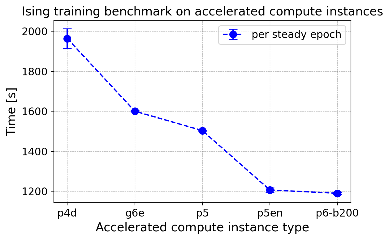Figure 2 - Average training time per epoch for Ising Decoding across accelerated compute instances (distance-9 surface code, circuit-level depolarizing noise at p = 0.006, 8 GPUs). Instances are ordered along the x-axis by NVIDIA GPU generation. Error bars show the standard deviation across steady-state epochs.
