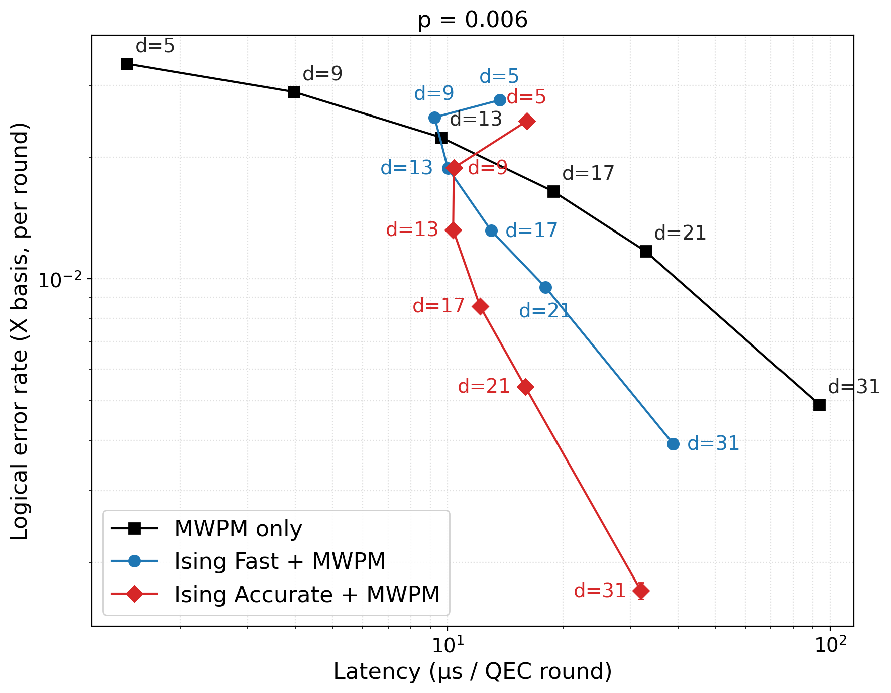 Figure 3 - Inference validation on a single B200 GPU (P6) for varying code distances (d): logical error rate versus decoding latency per QEC round at p = 0.006, comparing MWPM alone with the Ising Decoding Fast and Accurate variants, each followed by MWPM.