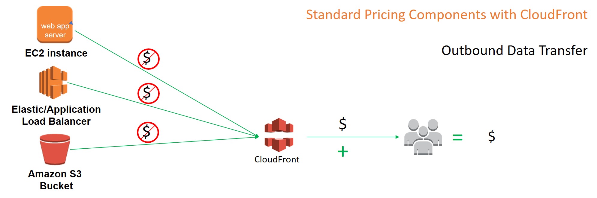 Dynamic Whole Site Delivery with  CloudFront