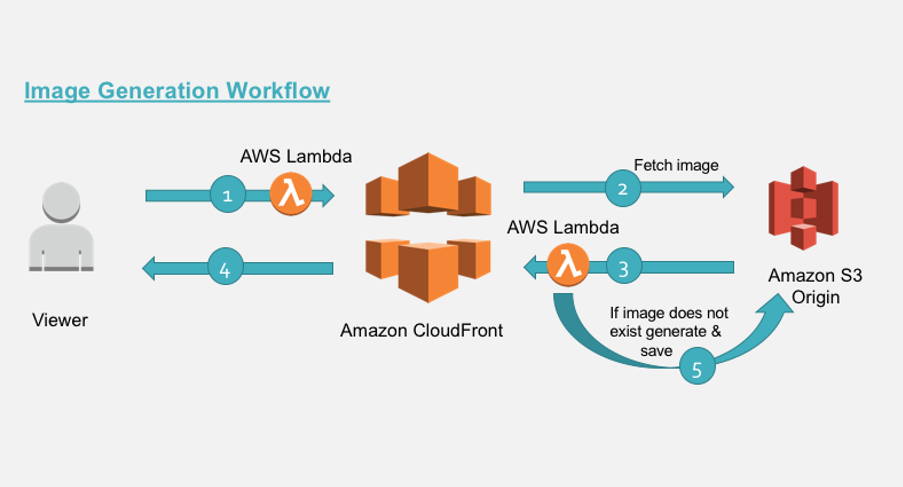 aws upload image