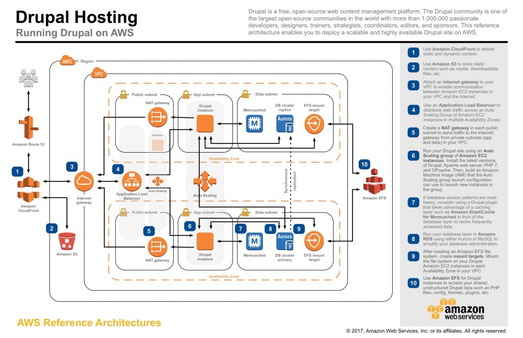 High-availability Drupal — File-handling –