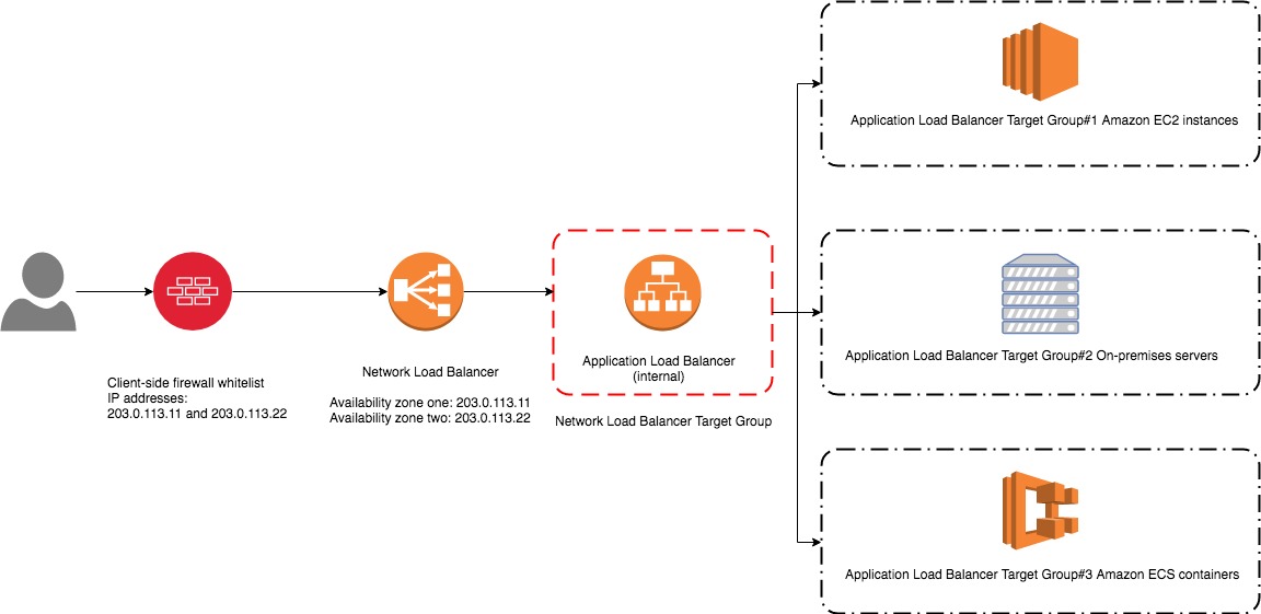 amazon web services - How to assign Elastic IP to Application Load ...