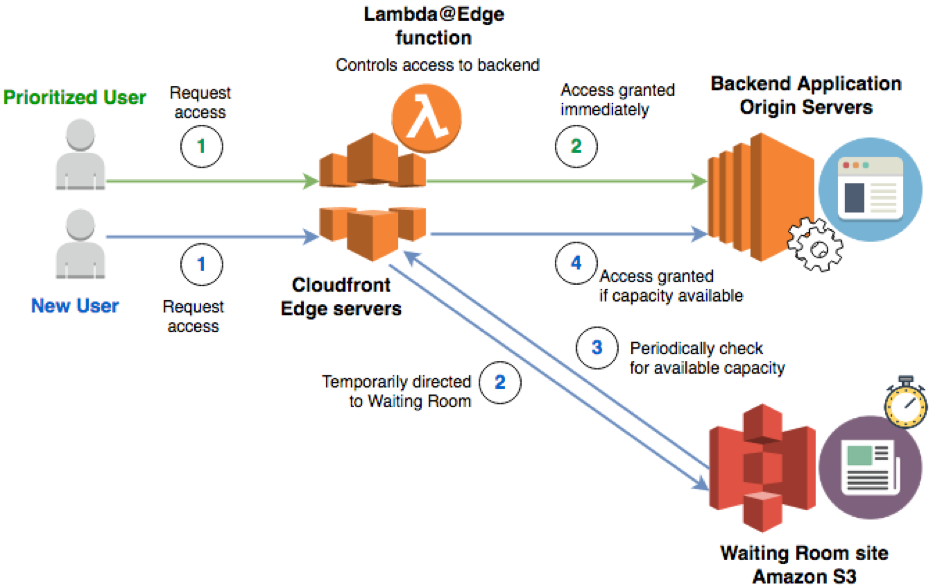 Customers   CloudFront