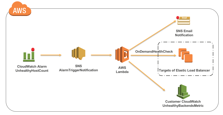 Identifying unhealthy targets of Elastic Load Balancer ...