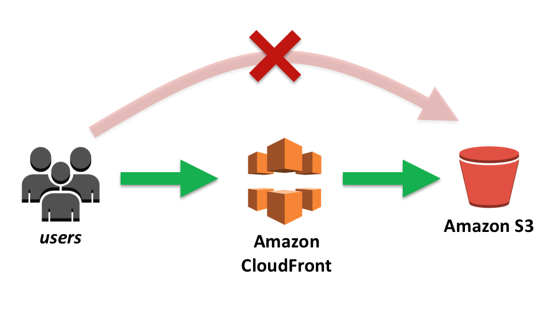 AWS CDN