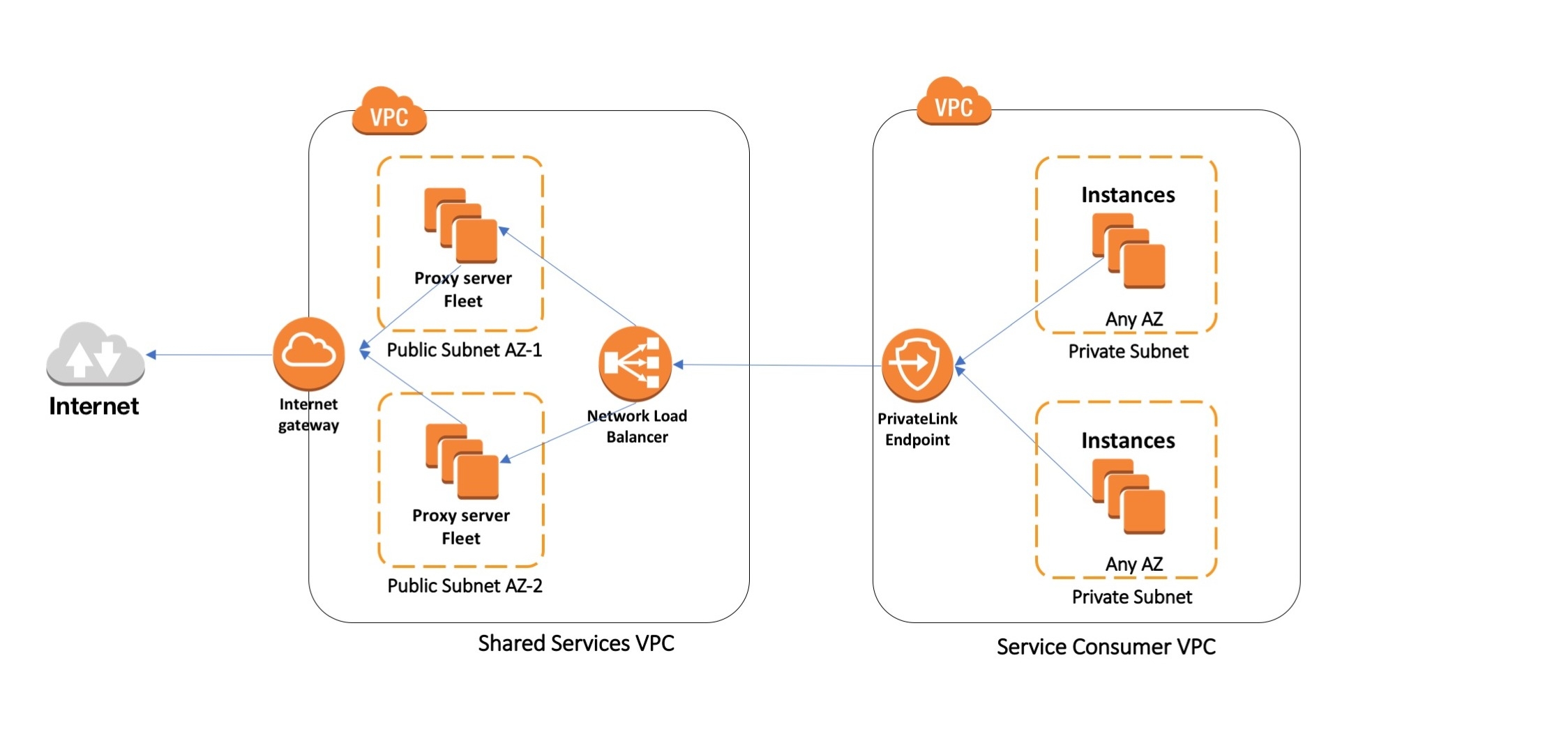 How to use AWS PrivateLink to secure and scale web filtering using explicit  proxy | Networking & Content Delivery