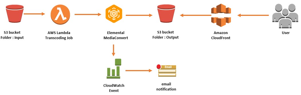 Serverless Video Streaming Solution