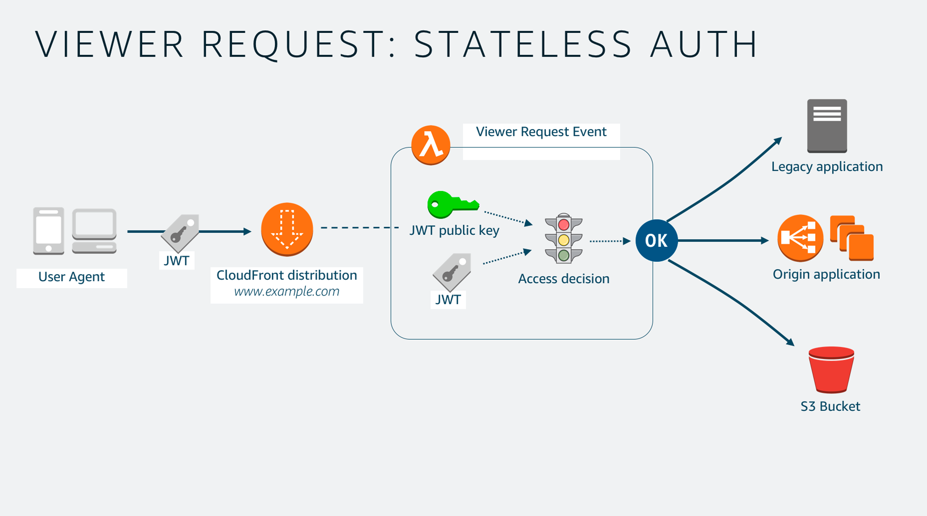 Building A Serverless Subscription Service Using Lambda Edge Networking Content Delivery